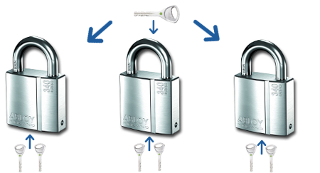 Cadenas sur exécution s'entrouvrant: clé unique pour tous les cadenas